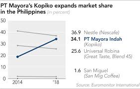 Kopiko may be the first brand to introduce. Best Tasting Instant Coffee Philippines