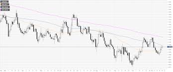 Eur Usd Technical Analysis Euro Entering The Asian Session