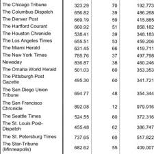 Subscription options and rates can vary from a 7 day print or sunday print subscription for weekly, monthly and yearly. Average Length Of Stories Coded For Each Newspaper Download Table