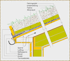 Grete Holmboe Konstruksjon I Tre Google Sok Green Roof Sod Roof Grass Roof