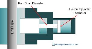 What Is Closing Ratio In Blow Out Preventer Bop