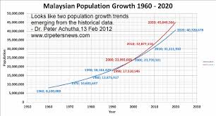 Malaysian Population Growth And Malaysian Property Prices