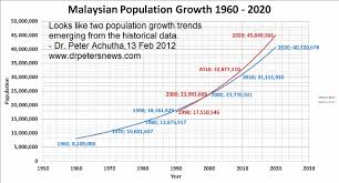 malaysian population growth and malaysian property prices