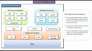 Spring Architecture V1 Spring Tutorial Spring Basics Spring Framework Spring Framework Spring Architecture Spring Tutorial