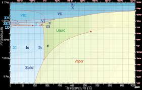 It then prevents them from becoming ice. How Does The Freezing Temperature Of Water Vary With Respect To Pressure Physics Stack Exchange