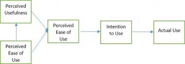 Tam posits that perceived usefulness and perceived ease of use determine an individual's intention to use a system with. Affective Technology Acceptance Model Extending Technology Acceptance Model With Positive And Negative Affect Intechopen