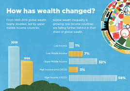 Global wealth is increasingly unequal, says World Bank report | Devex