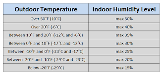 Space heaters, ranges, furnaces, fireplaces, water heaters and. Keeping Indoor Humidity Low To Avoid Cockroaches Wipe Out Cockroaches
