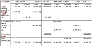 Rekonsiliasi Bank Pengertian Tujuan Dan Contoh Soal