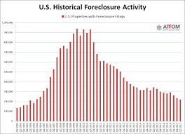 424 800 u s properties with foreclosure filings in first