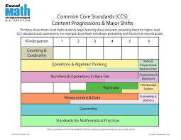 Common Core Standards Chart Flip Chart For Common Core Standards