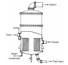 Sebab, evaporasi merupakan salah satu proses untuk mengolah bahan makanan menjadi makanan yang siap untuk dikonsumsi. Pengertian Evaporasi Dan Alat Evaporator Beserta Prinsip Kerjanya Teknik Kimia