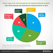 Us Greenhouse Gases Pie Chart Per The Epa Total Ghg