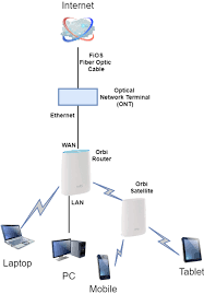 Here's how to get set up. Best 6 Compatible Routers For Verizon Fios In 2021 100 300 500 Gigabit