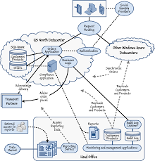 Microsoft Guidance For Building Cloud Applications On Windows Azure Agile Works