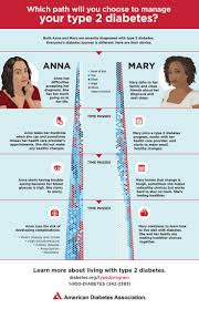 Managing Type 2 Diabetes Infographic Diabetes Diabetes Diagnosis Hypothyroidism Diet Diabetes Information