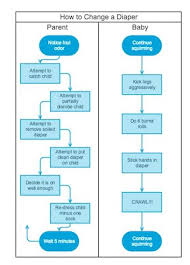 How To Create A Swimlane Diagram And Why