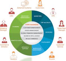 Netsuite erp software is an enterprise resource planning system handling many business processes and business functions with modules deployed on a true cloud platform. Netsuite Global Services Smart Erp Solutions