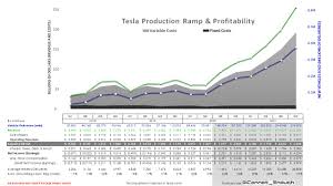 Stock split history for tesla since 2021. 2021 Forecast Graph Teslainvestorsclub
