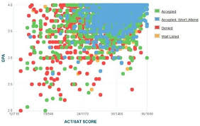 How Competitive Is Nyu S Admissions Process Admissions Essay Gpa Nyu
