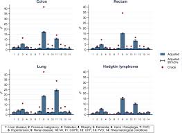 Meaning of comorbidities medical term. Comorbidity Prevalence Among Cancer Patients A Population Based Cohort Study Of Four Cancers Bmc Cancer Full Text