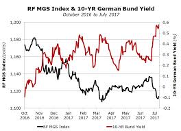 Rf Mgs Index 10 Yr German Bund Yield Rizzo Farrugia