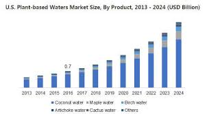 But is cactus water healthy? Plant Based Waters Market 2018 2024 Forecast Key Profiles