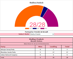 Madhya Pradesh Bypoll Results 2020 Live Updates