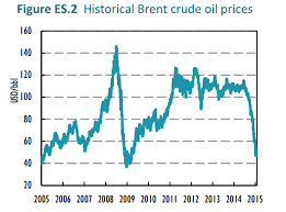 Historical Brent Crude Oil Prices 2005 2015 Cryptoknowledge