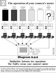 Ansel Adams Zone System Pdf Google Search Ansel Adams