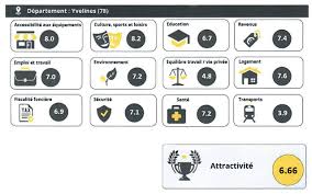 Je crois savoir que c'est napoléon qui a fait le partage des département mais je ne sais pas quelle est le plus grand en superficie ?? Ile De France Le Departement Des Yvelines Est Le Plus Attractif Du Grand Paris Seloger