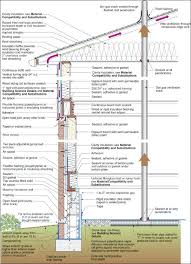 Image Result For Crawling Plants On Brick Facade Brick Veneer Wall Section Detail
