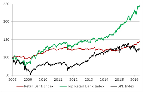Die boni der deutschen bank fressen seit jahren die kapitalerhöhungen auf. Aktien Von Inlandorientierten Schweizer Banken Beeindrucken Ifz Retail Banking Blog
