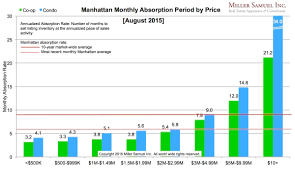 manhattan monthly absorption rate august 2015 miller