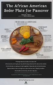 African American Seder Plate Afroculinaria