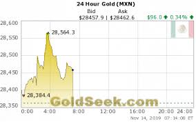 Live Mexican Peso Gold Price Chart 24 Hours Intraday