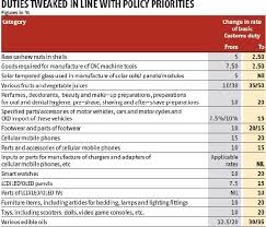 Budget 2018 Customs Duty Rates Amended In Line With Make