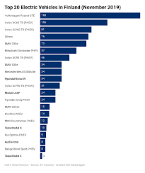 ev market share in finland reached 10 last month