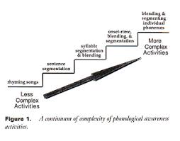 Phonological Awareness Instructional And Assessment