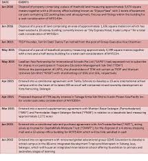 Pnsb commenced operations on 1 december 1991. Riche Ho Tropicana Corporation Berhad Road To Success I3investor