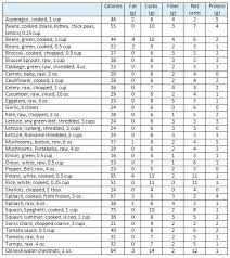 Low Carb Food List