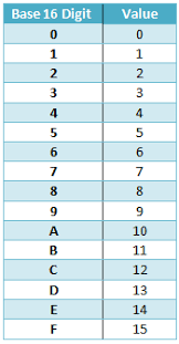 Hexadecimal Ap Computer Science