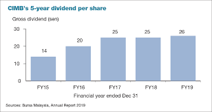 This material has not been reviewed by the securities commission malaysia (sc). No Dividends From Cimb In 2q But Bank Still Committed To 40 60 Dividend Policy The Edge Markets