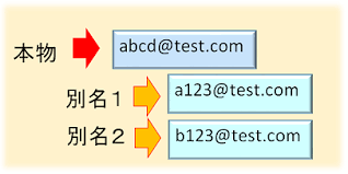 Gmail エイリアスとは 複数のメールアドレス作成はこれを知った後で