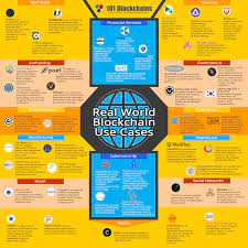 Why cryptocurrency use cases matter. 45 Real World Blockchain Use Cases Blockchain Applications Infographic Blockchaintechnology Smartcontracts Bloc Blockchain Use Case Blockchain Technology