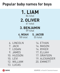 Liam Most Popular Baby Boy Name In Saskatchewan For 9th Year In A Row Cbc News