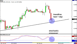 How To Use Multiple Time Frame Analysis To Find Better Entry