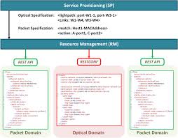 Federal shipping & forwarding agency sdn. An Sdn Enabled Multi Layer Protection And Restoration Mechanism Sciencedirect