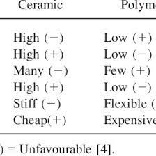 Check spelling or type a new query. Pdf Dielectric And Piezoelectric Properties Of Pvdf Pzt Composites A Review