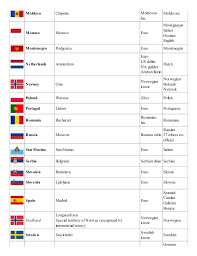 List Of Countries And Capitals With Currency And Language